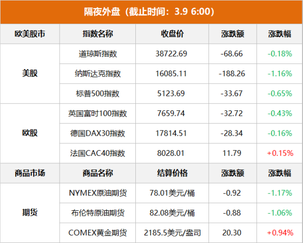 股票配资介绍 隔夜外盘：美股三大指数收跌 纳指跌超1% 英伟达大跌逾5%
