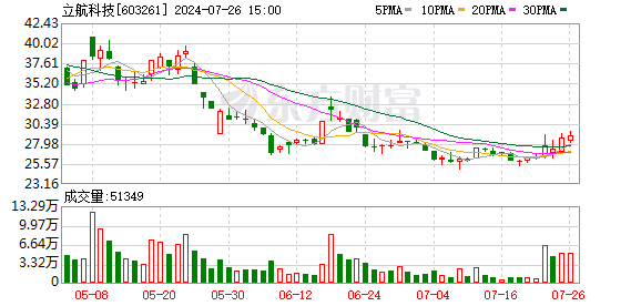 全国股票配资公司 龙头四连板 飞行汽车产业链细分环节成本占比达30%的A股上市公司名单一览