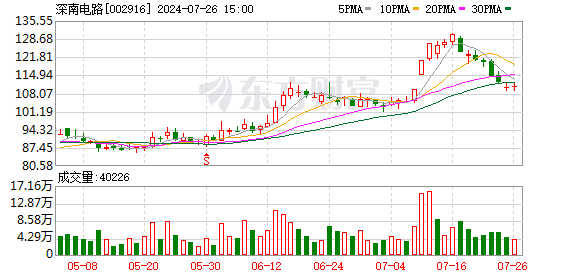 股票配资官网 深南电路（002916.SZ）：公司FC-BGA封装基板部分产品已完成送样认证，处于产线验证导入阶段
