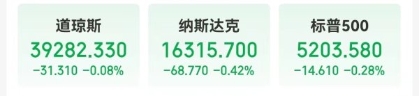 杠杆配资 特朗普的公司一度大涨超50%；加拿大鹅裁员17%，股价跌超6%，这些巨头此前也宣布裁员