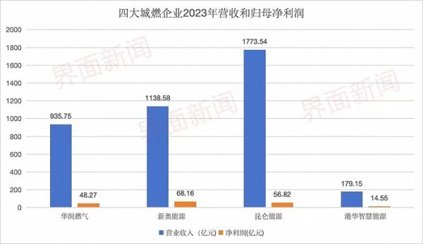 益上线 四大城燃公司去年净赚188亿 非燃业务成为新增长点