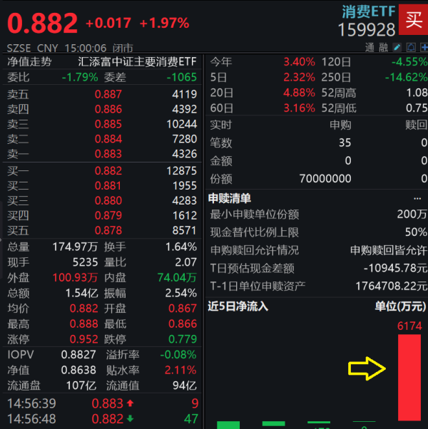 配资114 经济数据回暖 消费板块应声大涨 规模最大的消费ETF(159928)涨2% 单日获资金大举净流入6174万元