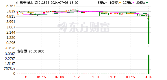 股票配资官网 闪崩！这只水泥股15分钟股价暴跌99% 实控人曾是河南首富