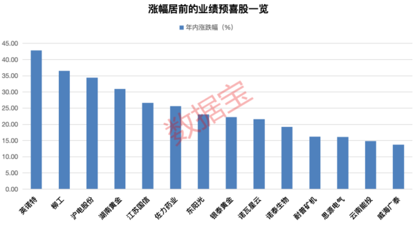 和业众 一季度业绩预告抢先看 15股业绩翻倍增长！